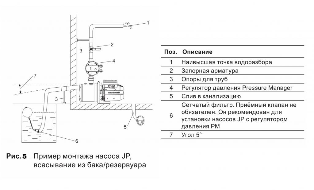 Поверхностный центробежный самовсасывающий насос для воды Grundfos JP.