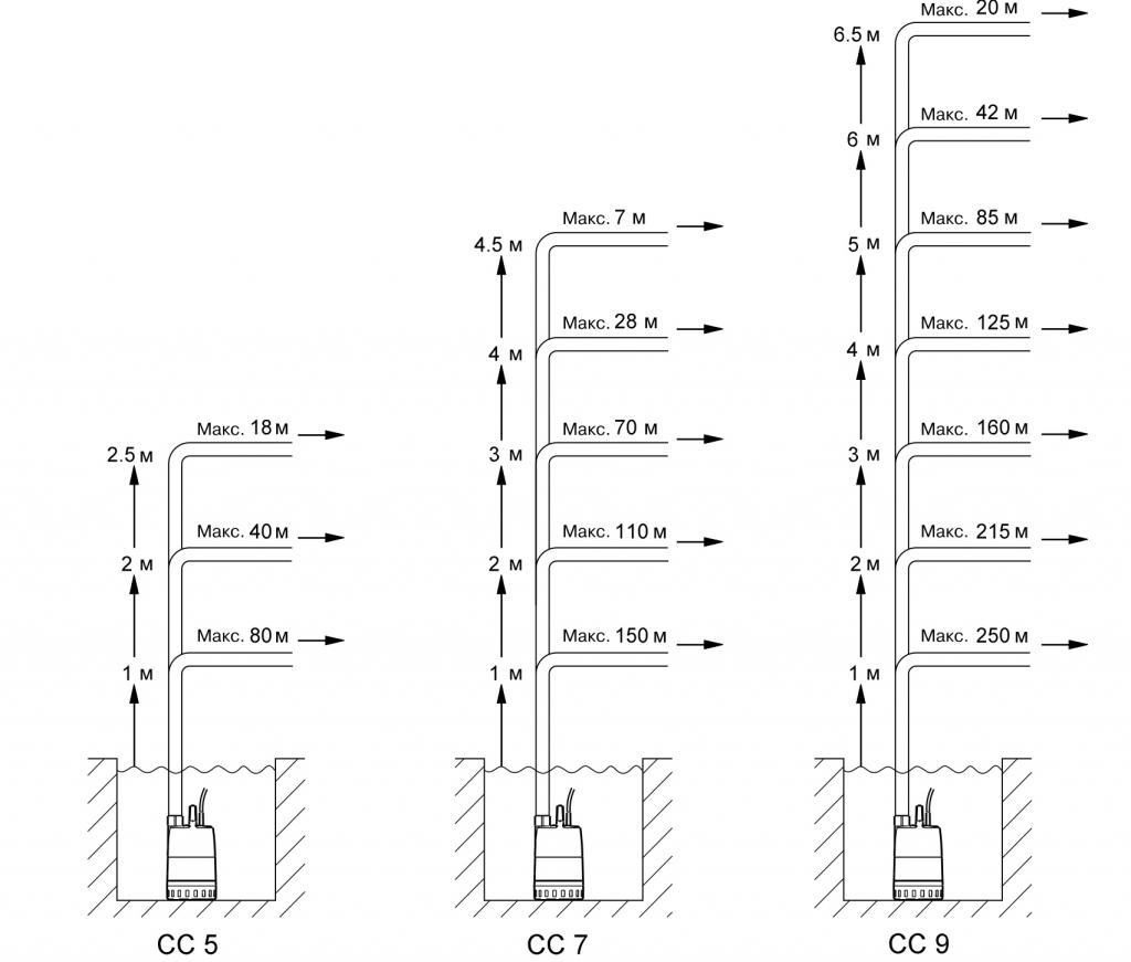 Как быстро откачать воду из подвала? Grundfos Unilift CC (Грундфос Унилифт) - оптимальное решение для водоотведения. Дренажныенасосы Грундфос Одесса.