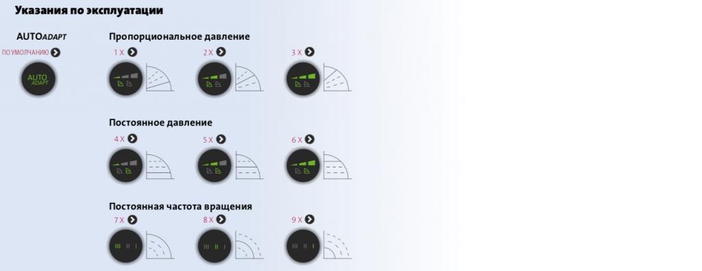 Циркуляційний насос Grundfos Alpha2 для балансування системи опалення.