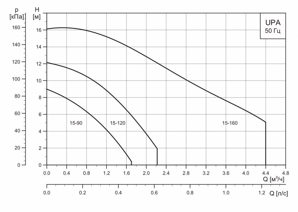 Новый насос для повышения давления воды Grundfos UPA 15-160. Кривая характеристик.