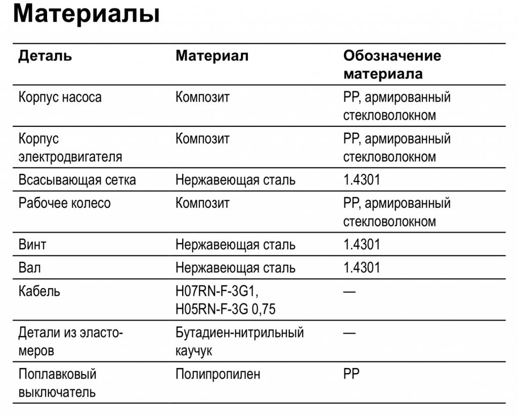 Насос для откачки - Grundfos Unilift CC (Грундфос Унилифт) поможет быстро откачать воду из подвала и поможет в решении других задач водоотведения. Насосы для дренажа Одесса.