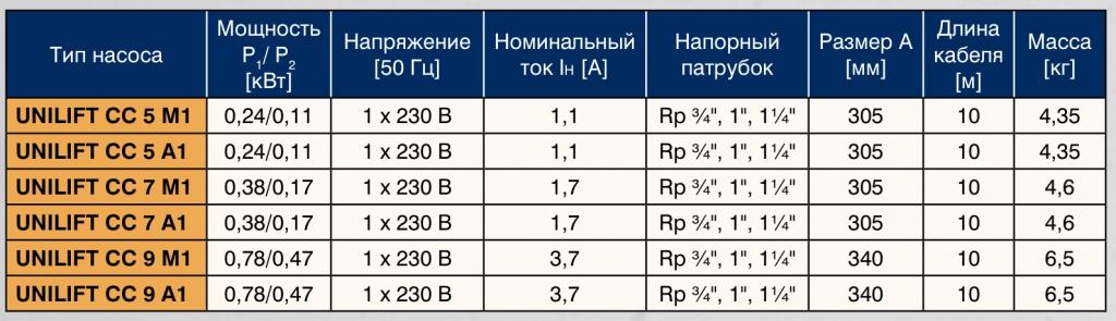 Grundfos Unilift CC - дренажний насос для будь-яких задач водовідведення. Купити Грундфос Уніліфт в Одесі.