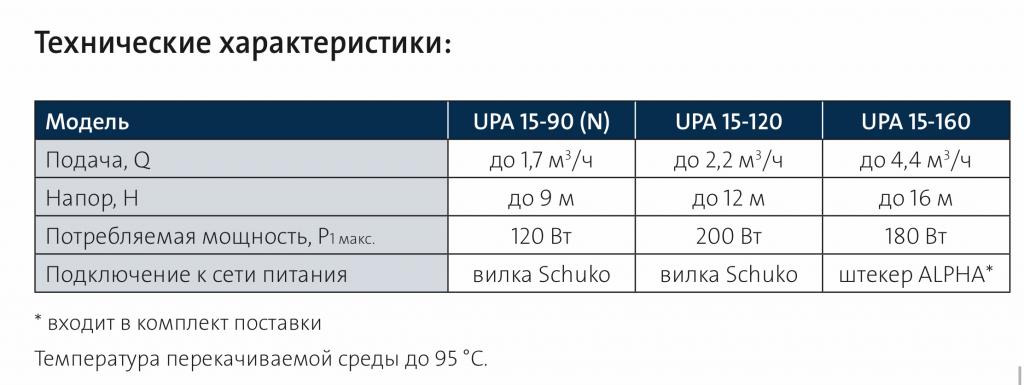 Новинка Grundfos UPA 15-160: область применения, отличительные особенности, технические характеристики