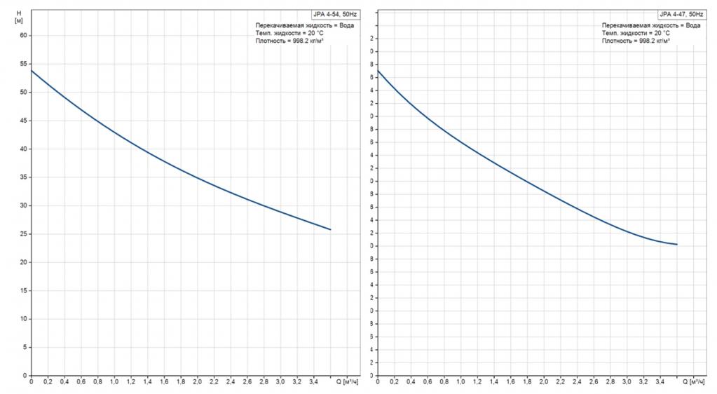 Насосна установка JPA PT Grundfos. Напорного-расходные характеристики