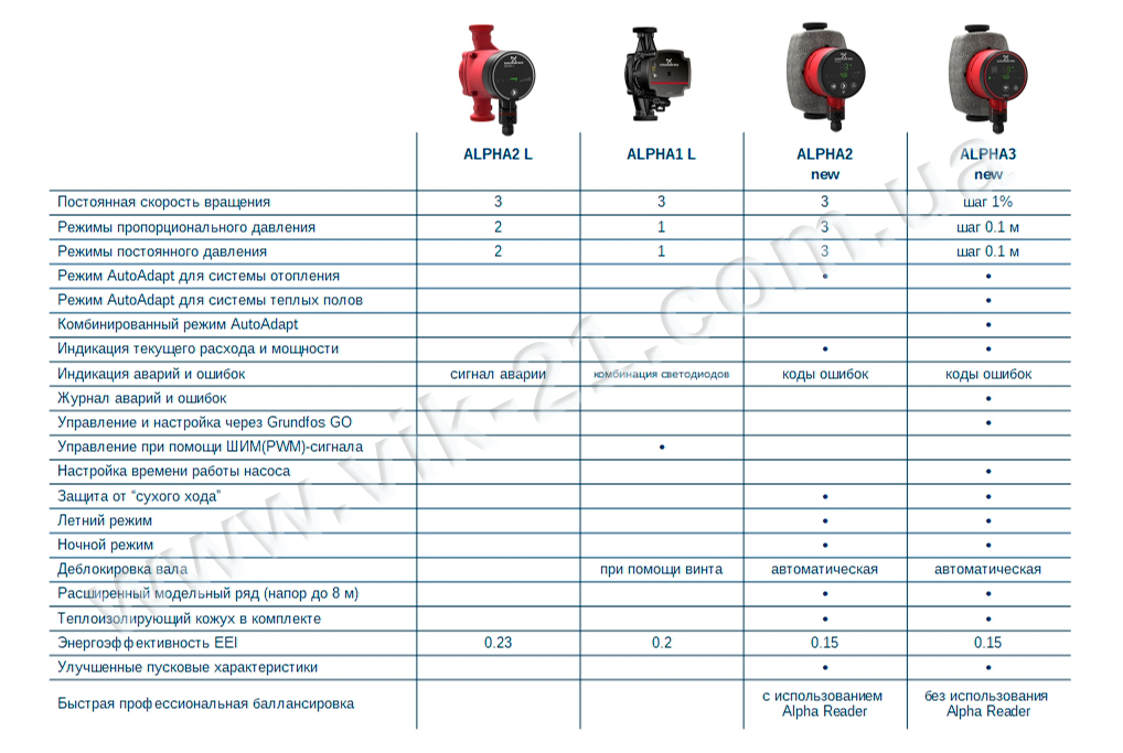 Какой циркуляционный насос Grundfos Alpha выбрать: Alpha2, Alpha3, Alpha1 L, Alpha2 L