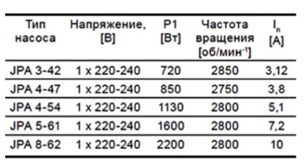 Насос для воды JPA Grundfos. Характеристики.