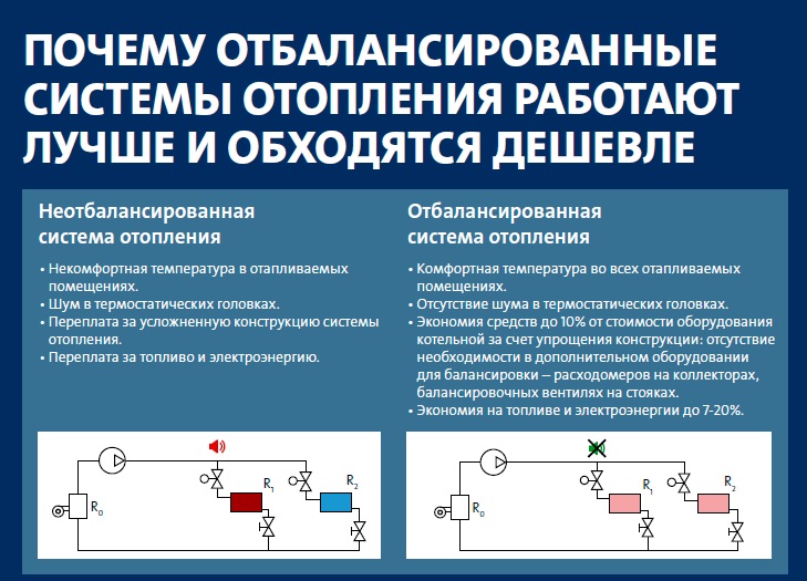 Почему отбалансированные системы отопления работают лучше и обходятся дешевле? Как провести балансировку системы отопления с помощью циркуляционного насоса Grundfos Alpha2?