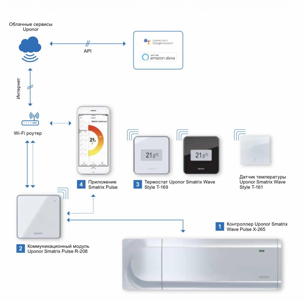 Uponor Smatrix Pulse – система контроля температуры в помещении