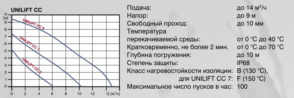 Grundfos Unilift CC: технічні характеристики. Купити дренажний насос Грундфос Уніліфт в Одесі.