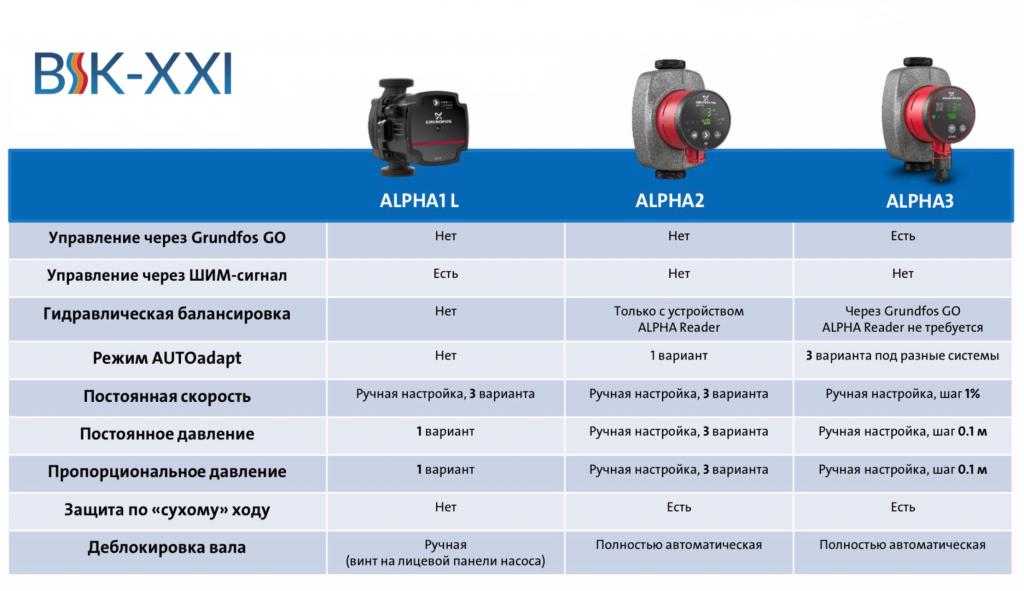 Циркуляционные насосы GRUNDFOS ALPHA1 L, ALPHA2, ALPHA3
